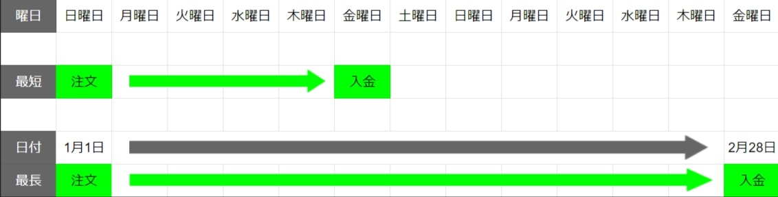 KOMOJUの入金サイクル