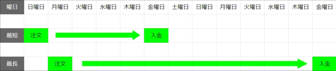 Shopify paymentの入金サイクル