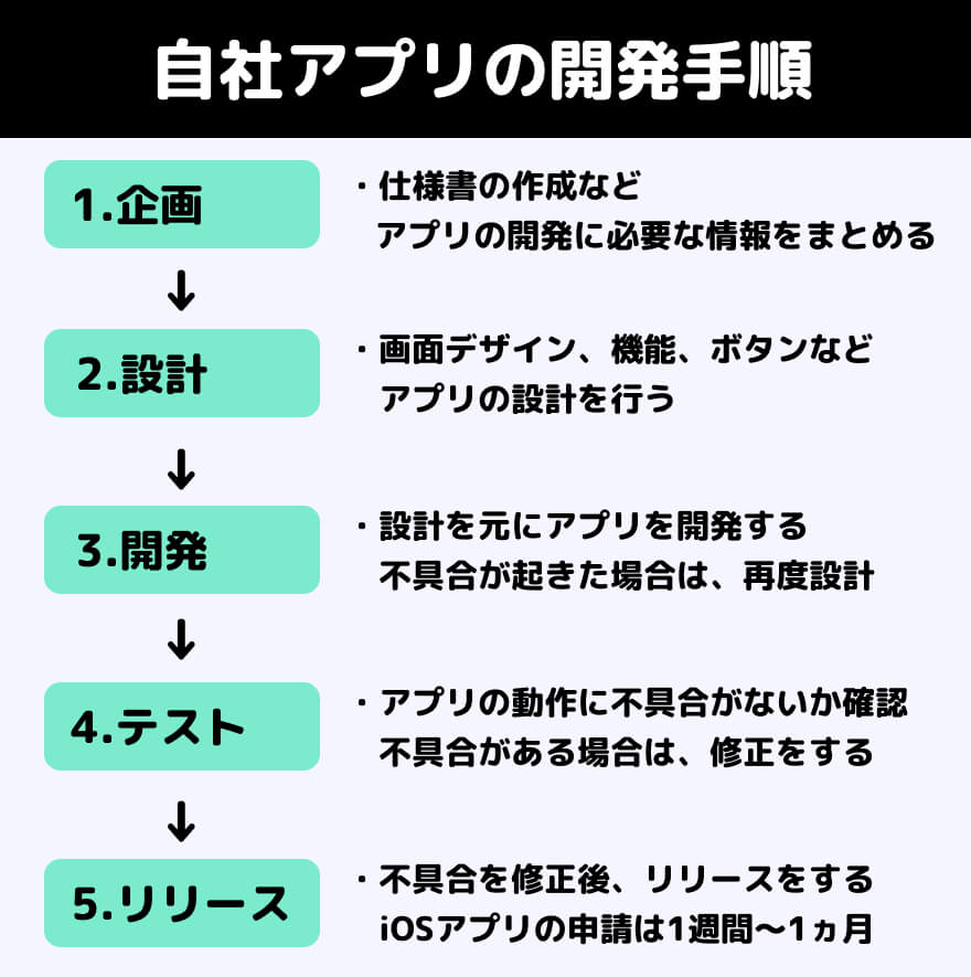 自社アプリ 開発 手順
