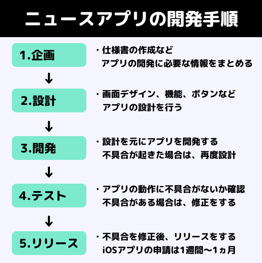 ニュースアプリ　開発　手順
