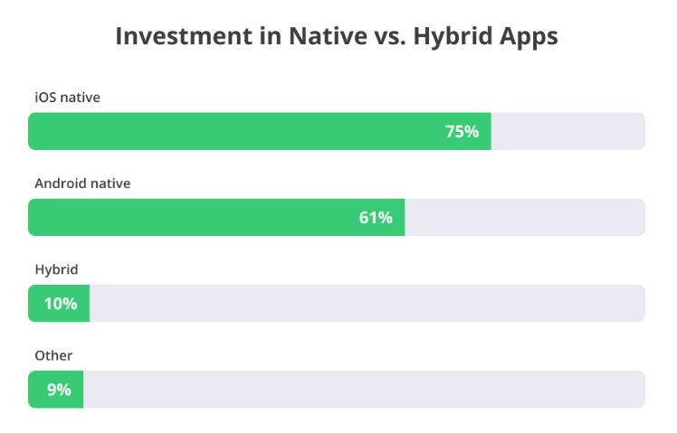ネイティブアプリの使用率