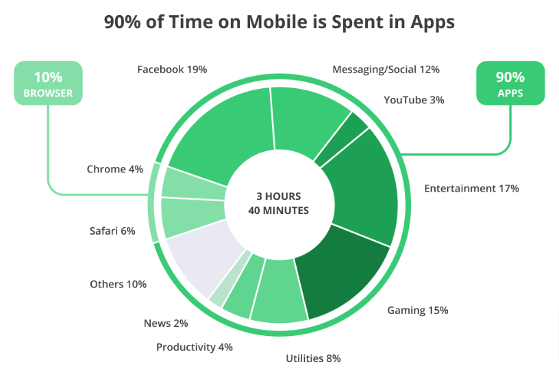 スマホユーザーのアプリの平均利用時間
