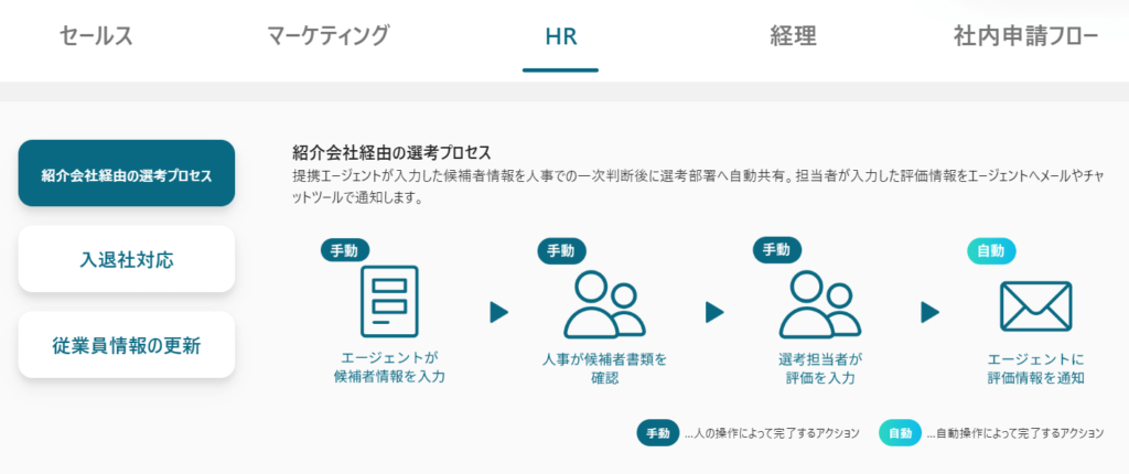 入退社業務を自動化