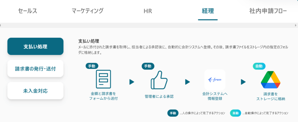 販売管理業務を自動化